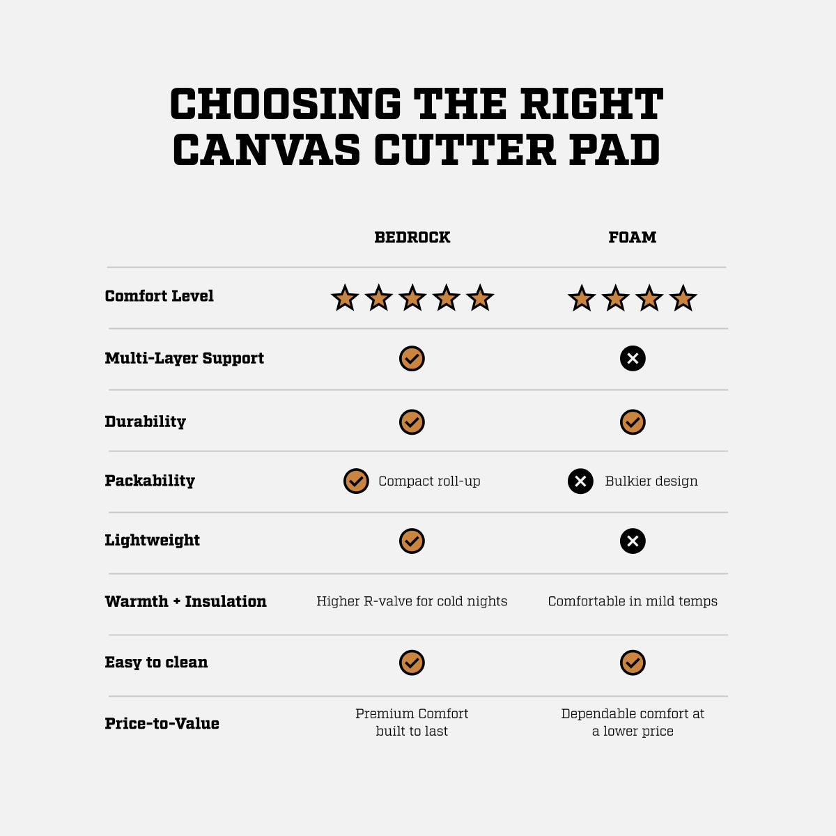 Comparison image showing Bedrock Pad features and capabilities versus traditional foam pad option